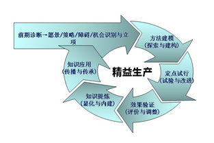 工廠企業(yè)成功開展精益生產(chǎn)管理的六個核心步驟
